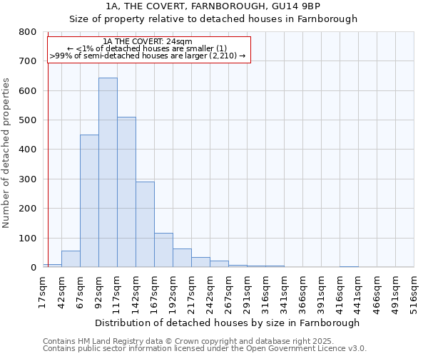 1A, THE COVERT, FARNBOROUGH, GU14 9BP: Size of property relative to detached houses houses in Farnborough