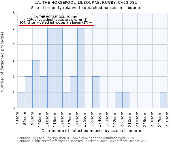 1A, THE HORSEPOOL, LILBOURNE, RUGBY, CV23 0SU: Size of property relative to detached houses houses in Lilbourne