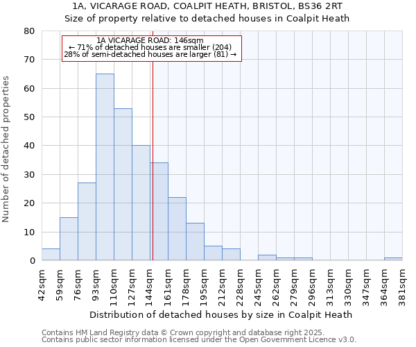 1A, VICARAGE ROAD, COALPIT HEATH, BRISTOL, BS36 2RT: Size of property relative to detached houses houses in Coalpit Heath