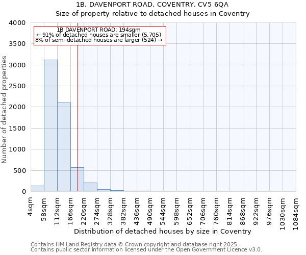 1B, DAVENPORT ROAD, COVENTRY, CV5 6QA: Size of property relative to detached houses houses in Coventry