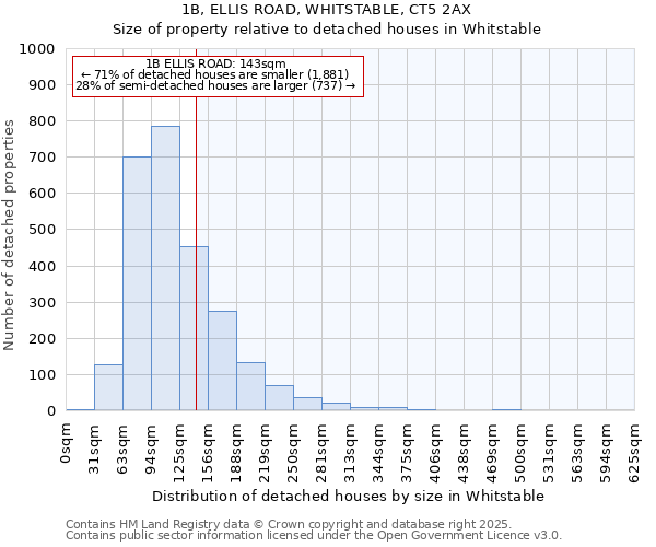 1B, ELLIS ROAD, WHITSTABLE, CT5 2AX: Size of property relative to detached houses houses in Whitstable