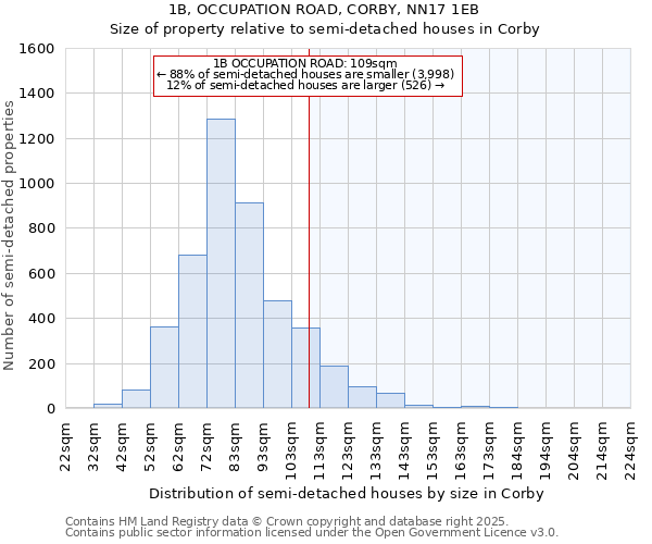 1B, OCCUPATION ROAD, CORBY, NN17 1EB: Size of property relative to semi-detached houses houses in Corby