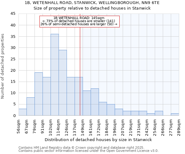 1B, WETENHALL ROAD, STANWICK, WELLINGBOROUGH, NN9 6TE: Size of property relative to detached houses houses in Stanwick