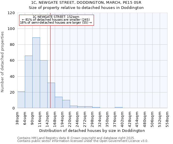 1C, NEWGATE STREET, DODDINGTON, MARCH, PE15 0SR: Size of property relative to detached houses houses in Doddington