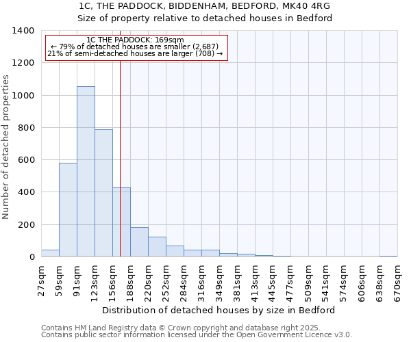 1C, THE PADDOCK, BIDDENHAM, BEDFORD, MK40 4RG: Size of property relative to detached houses houses in Bedford