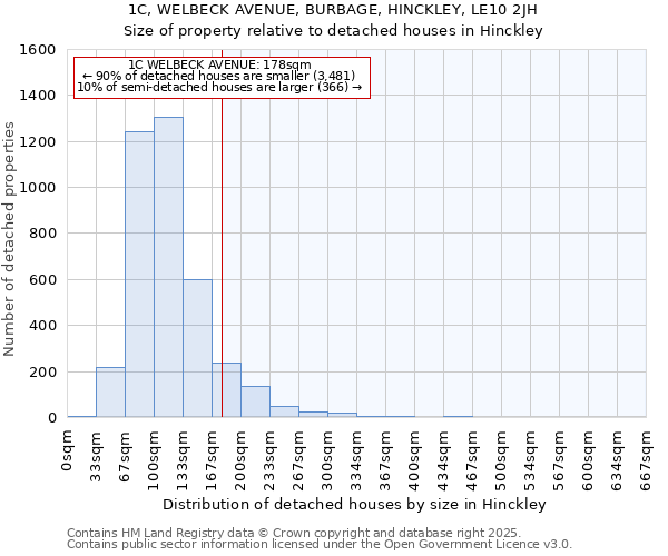 1C, WELBECK AVENUE, BURBAGE, HINCKLEY, LE10 2JH: Size of property relative to detached houses houses in Hinckley