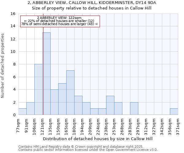 2, ABBERLEY VIEW, CALLOW HILL, KIDDERMINSTER, DY14 9DA: Size of property relative to detached houses houses in Callow Hill