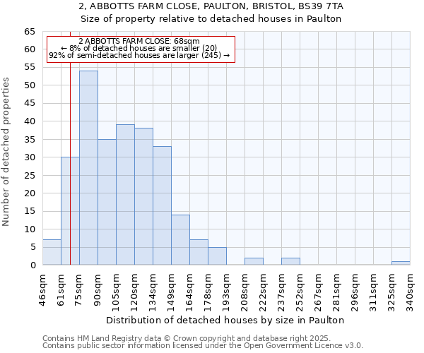 2, ABBOTTS FARM CLOSE, PAULTON, BRISTOL, BS39 7TA: Size of property relative to detached houses houses in Paulton