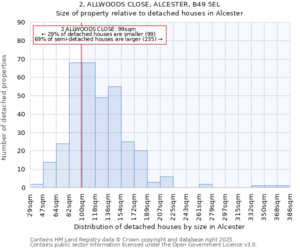 2, ALLWOODS CLOSE, ALCESTER, B49 5EL: Size of property relative to detached houses houses in Alcester