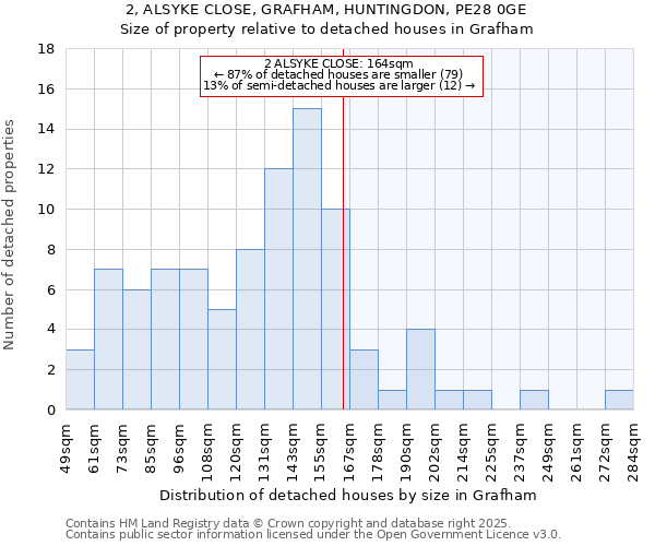2, ALSYKE CLOSE, GRAFHAM, HUNTINGDON, PE28 0GE: Size of property relative to detached houses houses in Grafham