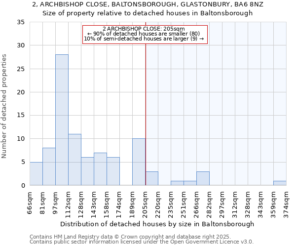 2, ARCHBISHOP CLOSE, BALTONSBOROUGH, GLASTONBURY, BA6 8NZ: Size of property relative to detached houses houses in Baltonsborough