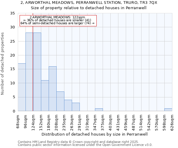 2, ARWORTHAL MEADOWS, PERRANWELL STATION, TRURO, TR3 7QX: Size of property relative to detached houses houses in Perranwell