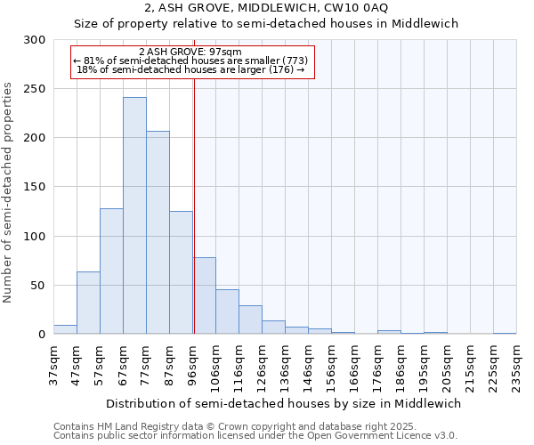 2, ASH GROVE, MIDDLEWICH, CW10 0AQ: Size of property relative to semi-detached houses houses in Middlewich