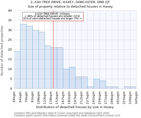 2, ASH TREE DRIVE, HAXEY, DONCASTER, DN9 2JT: Size of property relative to detached houses houses in Haxey