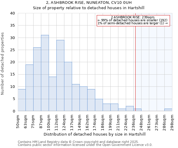 2, ASHBROOK RISE, NUNEATON, CV10 0UH: Size of property relative to detached houses houses in Hartshill