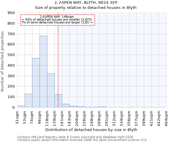 2, ASPEN WAY, BLYTH, NE24 3XP: Size of property relative to detached houses houses in Blyth