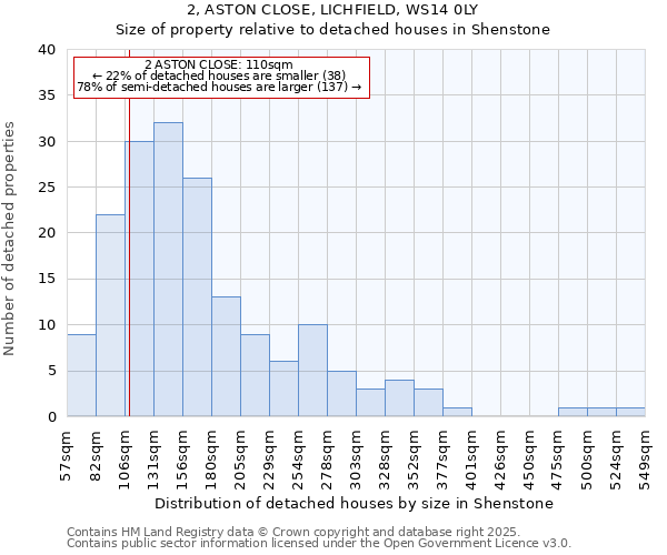 2, ASTON CLOSE, LICHFIELD, WS14 0LY: Size of property relative to detached houses houses in Shenstone