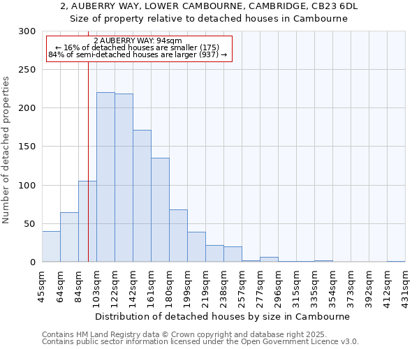 2, AUBERRY WAY, LOWER CAMBOURNE, CAMBRIDGE, CB23 6DL: Size of property relative to detached houses houses in Cambourne