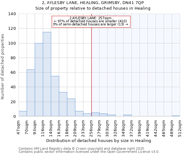 2, AYLESBY LANE, HEALING, GRIMSBY, DN41 7QP: Size of property relative to detached houses houses in Healing