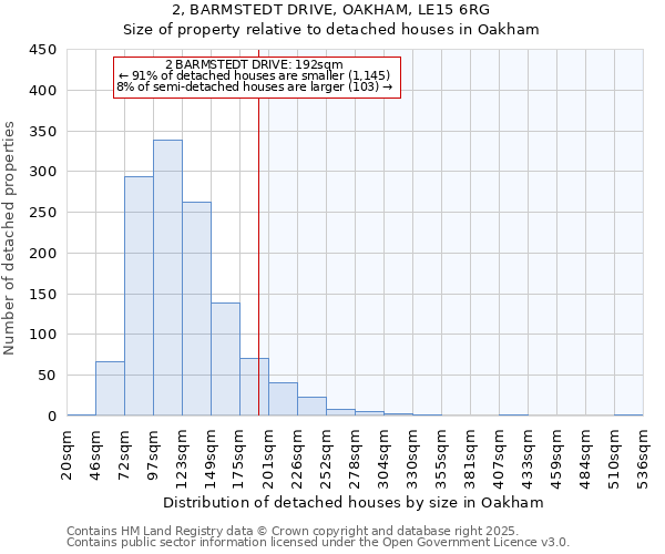 2, BARMSTEDT DRIVE, OAKHAM, LE15 6RG: Size of property relative to detached houses houses in Oakham