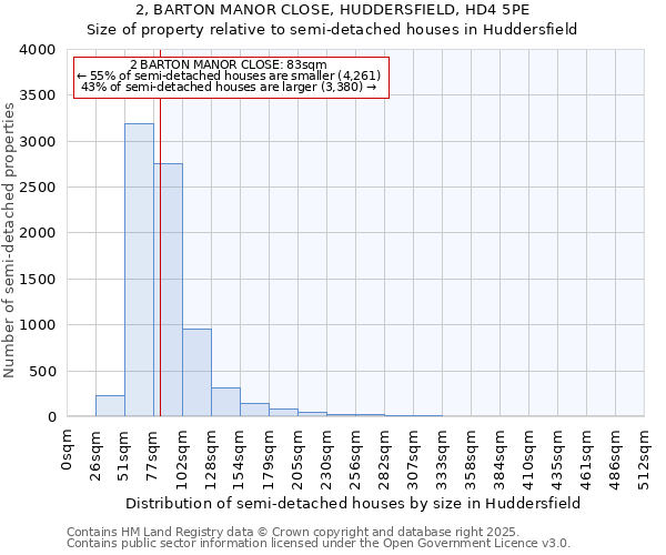 2, BARTON MANOR CLOSE, HUDDERSFIELD, HD4 5PE: Size of property relative to semi-detached houses houses in Huddersfield