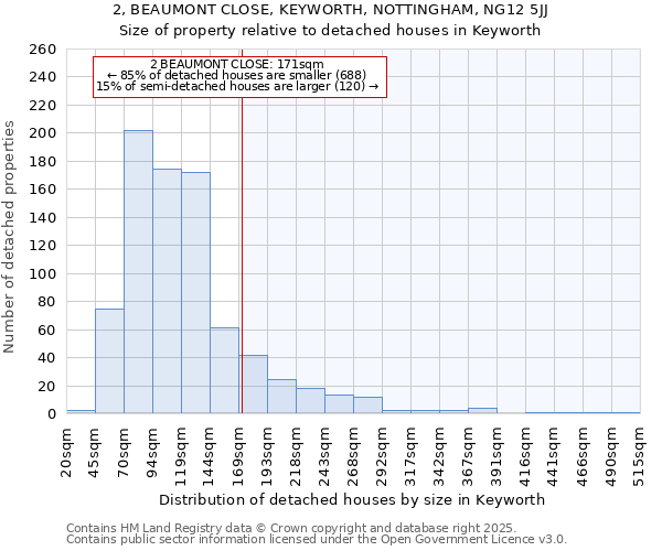 2, BEAUMONT CLOSE, KEYWORTH, NOTTINGHAM, NG12 5JJ: Size of property relative to detached houses houses in Keyworth