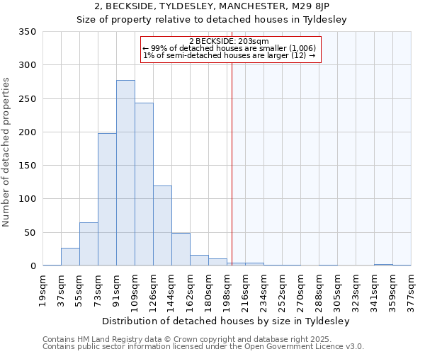 2, BECKSIDE, TYLDESLEY, MANCHESTER, M29 8JP: Size of property relative to detached houses houses in Tyldesley