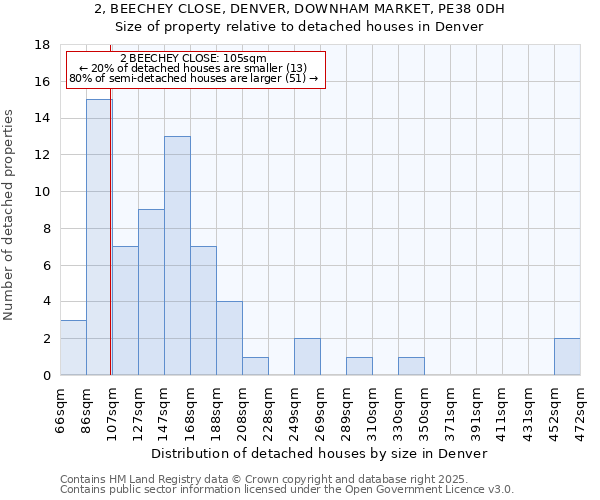 2, BEECHEY CLOSE, DENVER, DOWNHAM MARKET, PE38 0DH: Size of property relative to detached houses houses in Denver