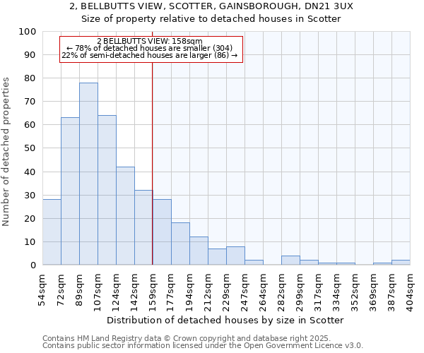 2, BELLBUTTS VIEW, SCOTTER, GAINSBOROUGH, DN21 3UX: Size of property relative to detached houses houses in Scotter