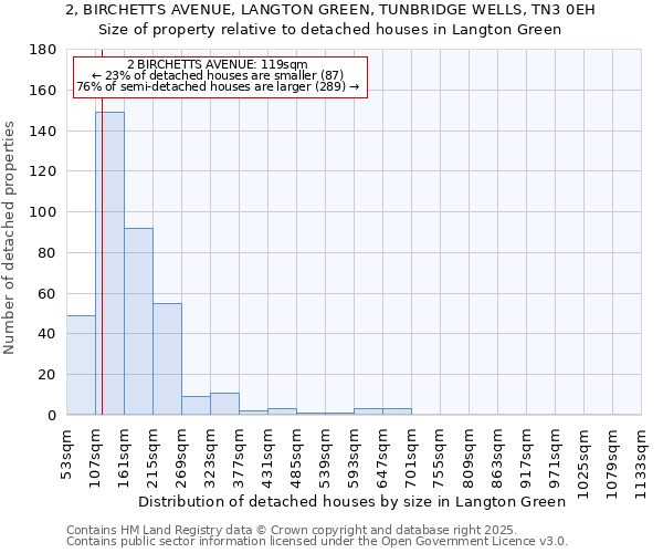 2, BIRCHETTS AVENUE, LANGTON GREEN, TUNBRIDGE WELLS, TN3 0EH: Size of property relative to detached houses houses in Langton Green