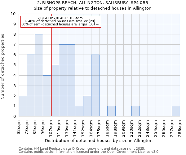 2, BISHOPS REACH, ALLINGTON, SALISBURY, SP4 0BB: Size of property relative to detached houses houses in Allington