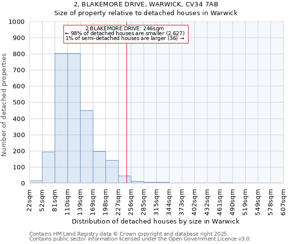 2, BLAKEMORE DRIVE, WARWICK, CV34 7AB: Size of property relative to detached houses houses in Warwick