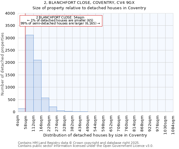 2, BLANCHFORT CLOSE, COVENTRY, CV4 9GX: Size of property relative to detached houses houses in Coventry