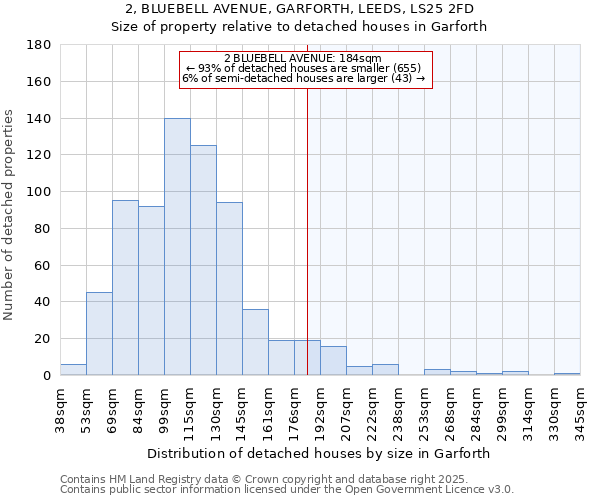 2, BLUEBELL AVENUE, GARFORTH, LEEDS, LS25 2FD: Size of property relative to detached houses houses in Garforth