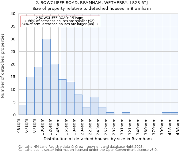2, BOWCLIFFE ROAD, BRAMHAM, WETHERBY, LS23 6TJ: Size of property relative to detached houses houses in Bramham