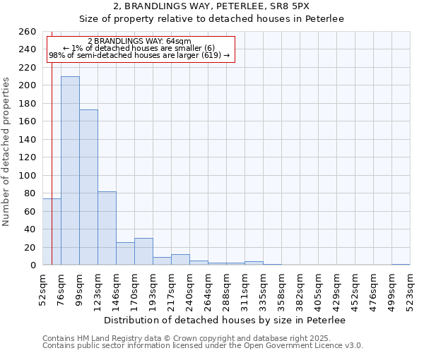 2, BRANDLINGS WAY, PETERLEE, SR8 5PX: Size of property relative to detached houses houses in Peterlee