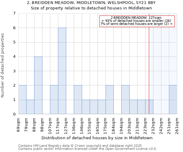 2, BREIDDEN MEADOW, MIDDLETOWN, WELSHPOOL, SY21 8BY: Size of property relative to detached houses houses in Middletown