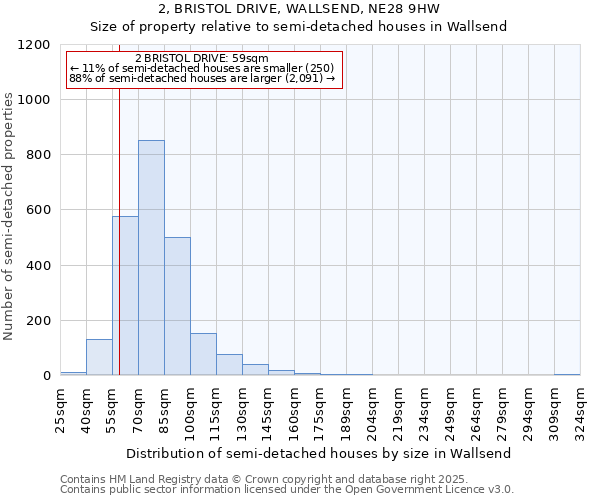 2, BRISTOL DRIVE, WALLSEND, NE28 9HW: Size of property relative to semi-detached houses houses in Wallsend