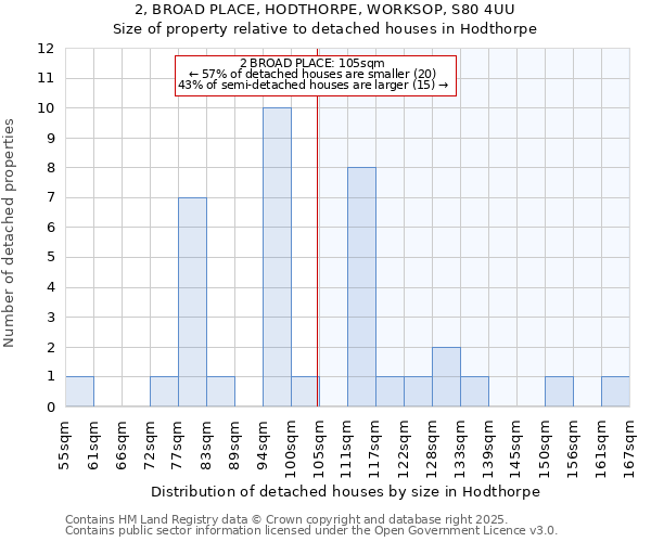 2, BROAD PLACE, HODTHORPE, WORKSOP, S80 4UU: Size of property relative to detached houses houses in Hodthorpe