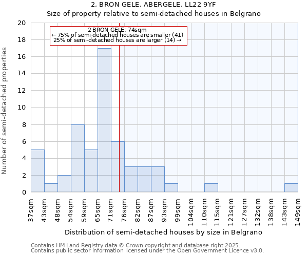 2, BRON GELE, ABERGELE, LL22 9YF: Size of property relative to semi-detached houses houses in Belgrano