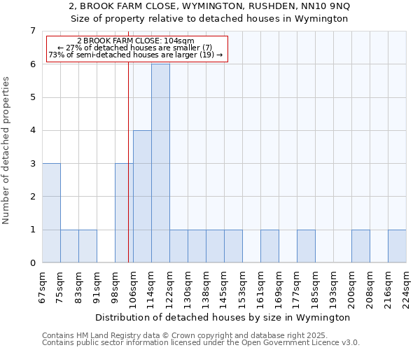2, BROOK FARM CLOSE, WYMINGTON, RUSHDEN, NN10 9NQ: Size of property relative to detached houses houses in Wymington