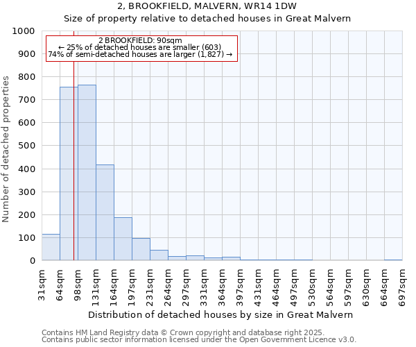 2, BROOKFIELD, MALVERN, WR14 1DW: Size of property relative to detached houses houses in Great Malvern