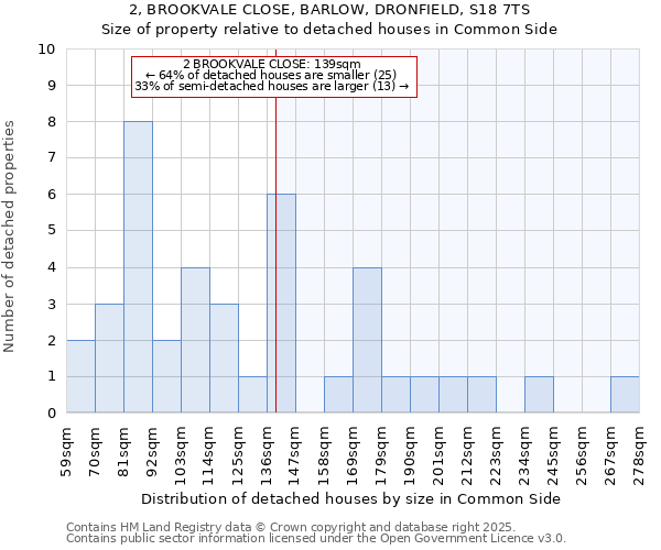2, BROOKVALE CLOSE, BARLOW, DRONFIELD, S18 7TS: Size of property relative to detached houses houses in Common Side
