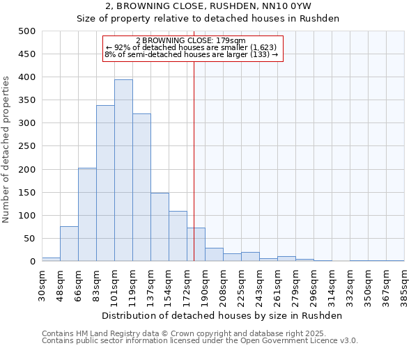 2, BROWNING CLOSE, RUSHDEN, NN10 0YW: Size of property relative to detached houses houses in Rushden