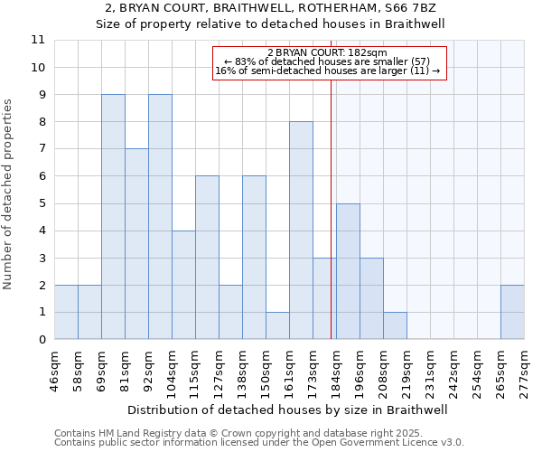 2, BRYAN COURT, BRAITHWELL, ROTHERHAM, S66 7BZ: Size of property relative to detached houses houses in Braithwell