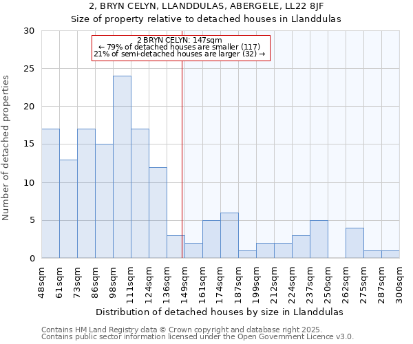 2, BRYN CELYN, LLANDDULAS, ABERGELE, LL22 8JF: Size of property relative to detached houses houses in Llanddulas