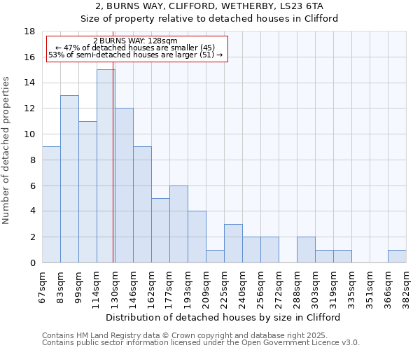 2, BURNS WAY, CLIFFORD, WETHERBY, LS23 6TA: Size of property relative to detached houses houses in Clifford