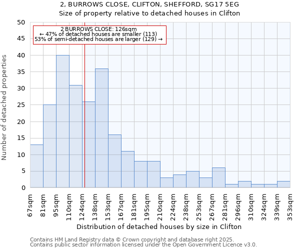 2, BURROWS CLOSE, CLIFTON, SHEFFORD, SG17 5EG: Size of property relative to detached houses houses in Clifton