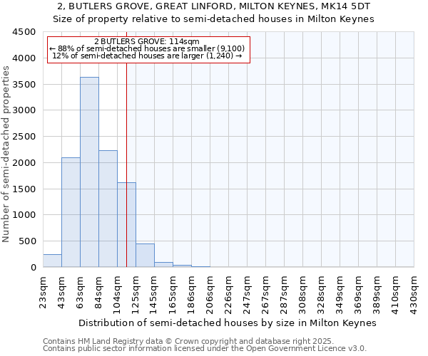 2, BUTLERS GROVE, GREAT LINFORD, MILTON KEYNES, MK14 5DT: Size of property relative to semi-detached houses houses in Milton Keynes