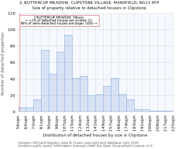 2, BUTTERCUP MEADOW, CLIPSTONE VILLAGE, MANSFIELD, NG21 9FP: Size of property relative to detached houses houses in Clipstone